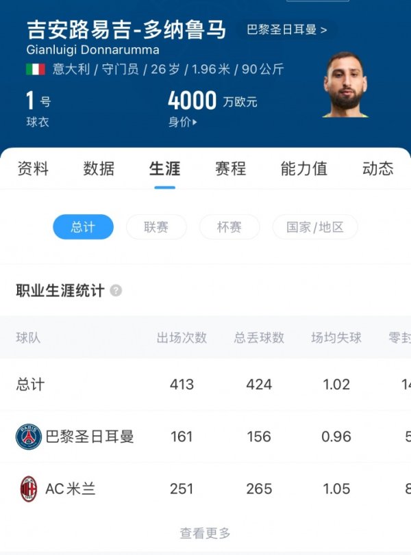 应该还能踢10年！多纳鲁马出谈10年刻下才26岁，糊口已出场487次