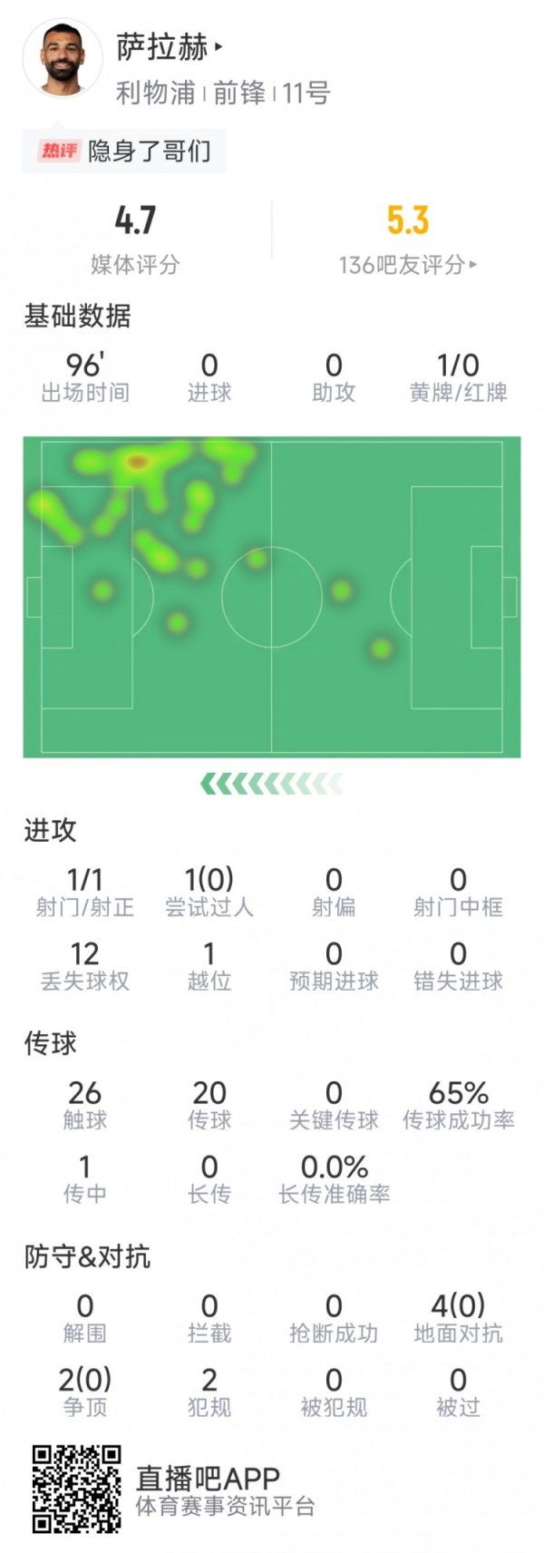 迷失！萨拉赫本场数据：1射门，环节传球&班师挣扎挂零，罚失点球