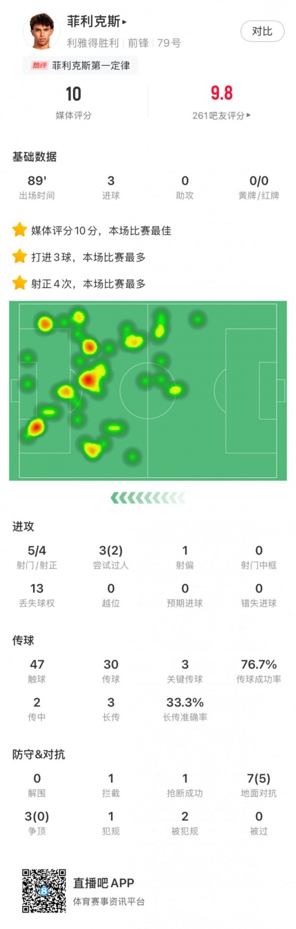 菲利克斯本场数据：5射4正戴帽，要津传球3，评分10
