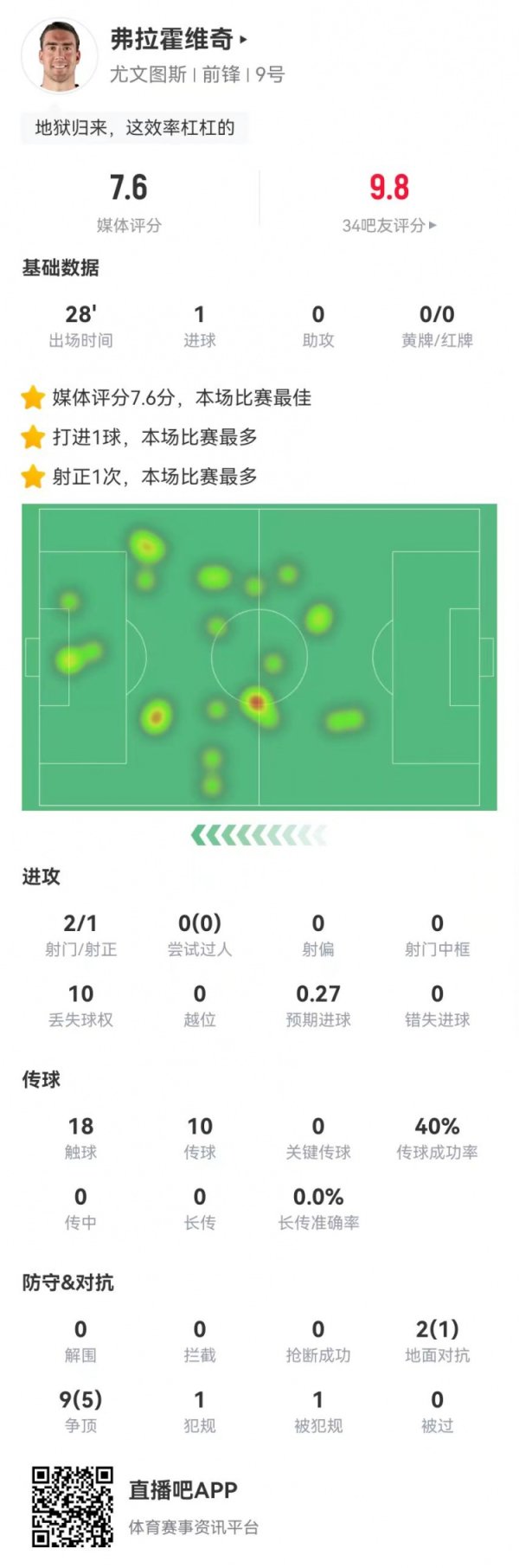 DV9本场数据：替补28分钟2射进1球 11抵抗6到手 获评7.6分最高