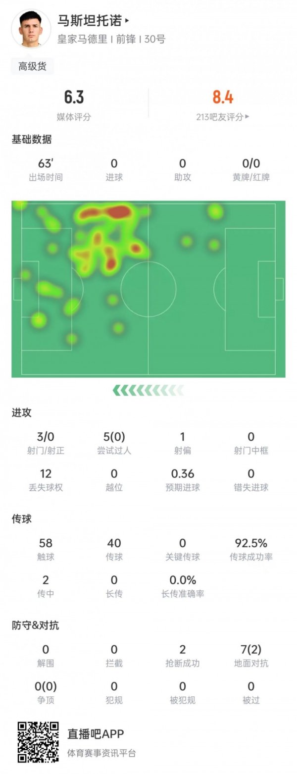 马斯坦托诺本场数据：3次射门0射正&5次过东说念主0到手，6.3分全队最低