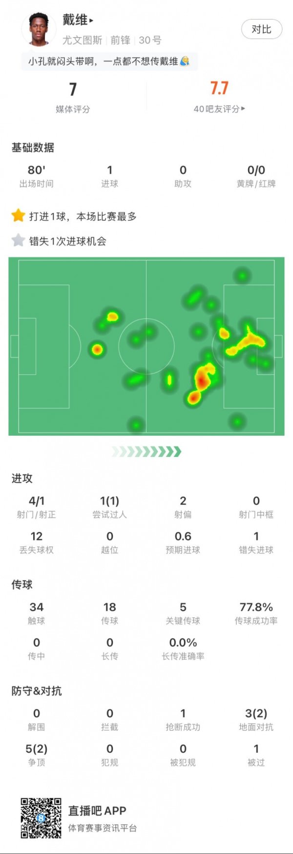 首开纪录！戴维全场数据：1进球，1次错失进球契机，5次关节传球