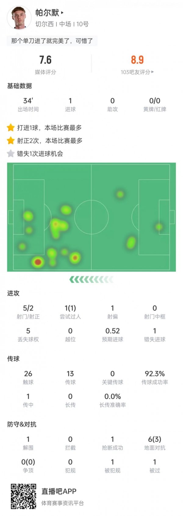 帕尔默本场数据：替补出场破门⚽错失1次契机，传球见遵循92.3%