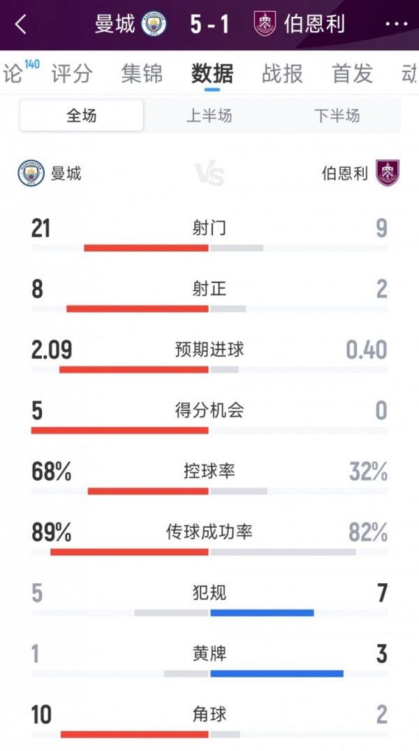 曼城5-1伯恩利全场数据：射门21-9，射正8-2，得分契机5-0