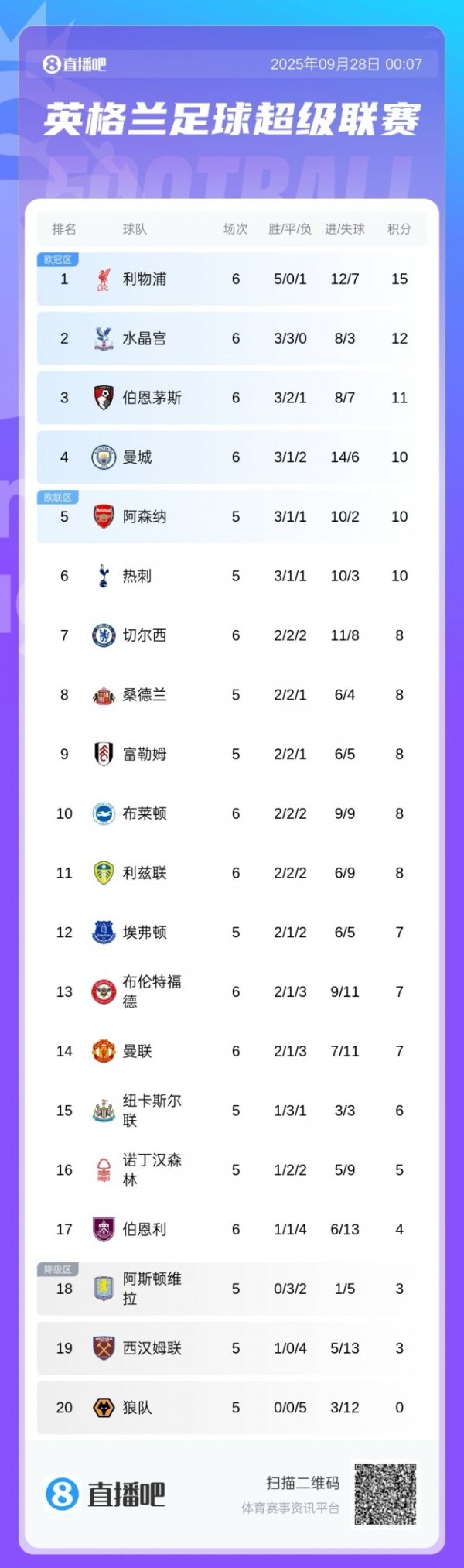 英超积分榜：赤军仍3分领跑 水晶宫第2 蓝军3轮不堪第7 曼联第14