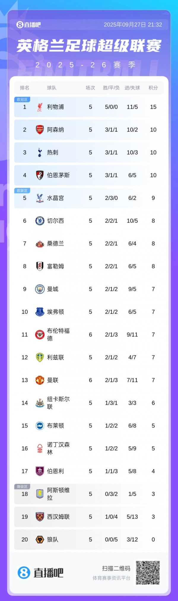 熟识的位置！英超积分榜：曼联6轮7分英超第13，车军城今晚出战