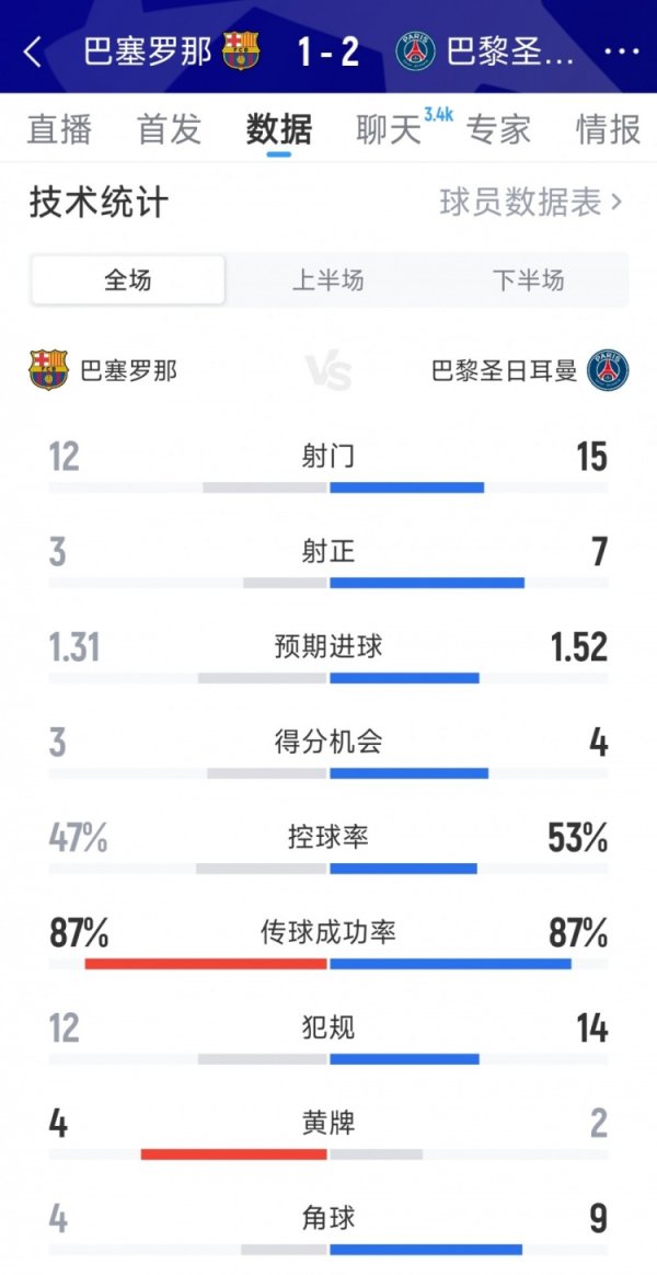 巴黎2-1巴萨全场数据：射门15-12，射正7-3，得分契机4-3