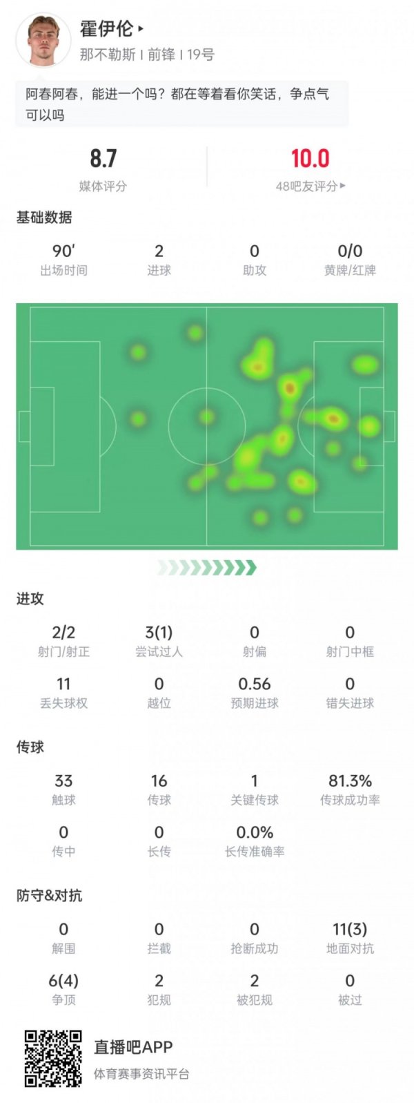 双响！霍伊伦本场数据：2次射门进2球，6次争顶4次到手，评分8.7