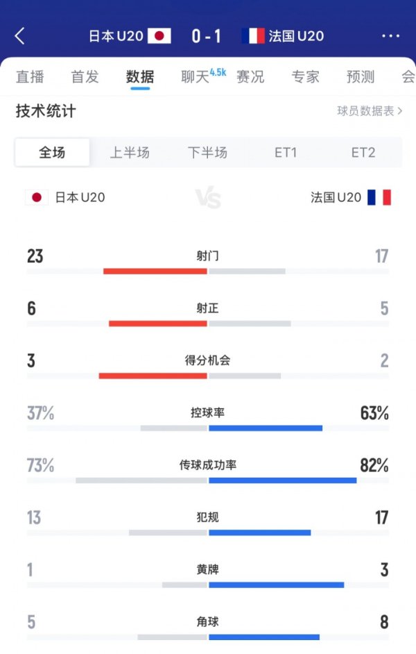 销耗契机被处置！日本23射6正3次契机0进球，临了期间送点遭绝杀