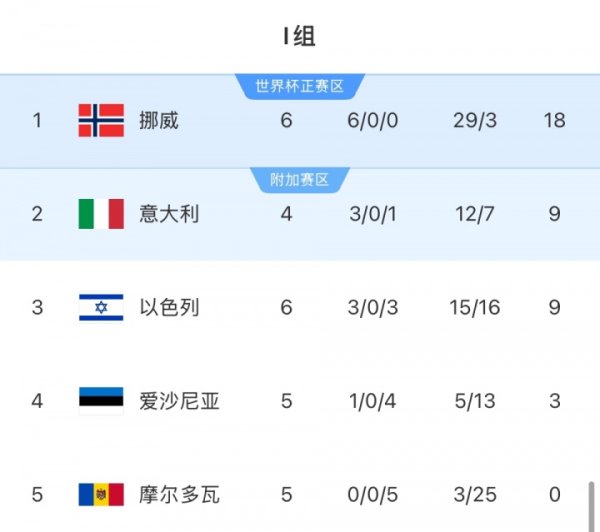 厄德高哈兰德要进寰球杯了！挪威6场全胜+26净胜球，最快下轮出线
