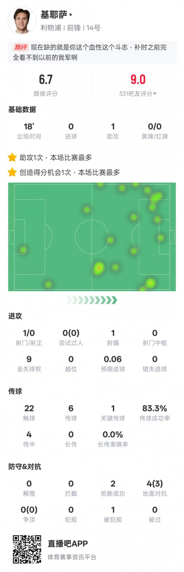 小基耶萨本场数据：替补出战1助攻1关节传球2抢断，评分6.7