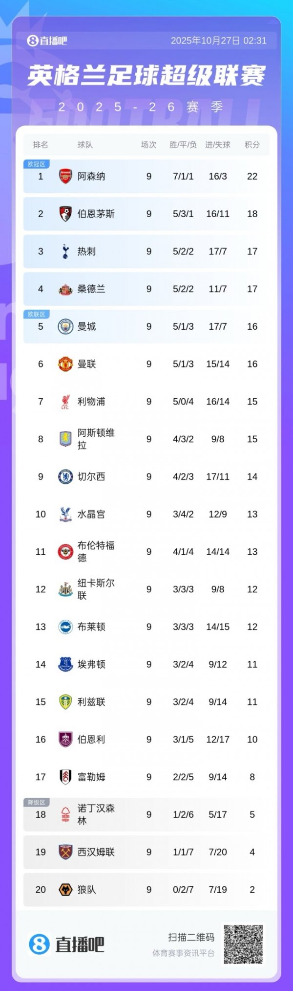 👀英超BIG6名次：阿森纳榜首，曼联第6，利物浦第7，蓝军第9
