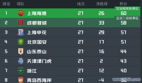 豪取中超4连胜之后，上海海港迎来一个大胜报，问鼎中超冠军稳了