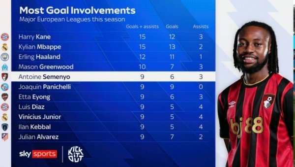 本赛季欧洲联赛参与进球榜：凯恩、姆巴佩比肩第一，哈兰德第三