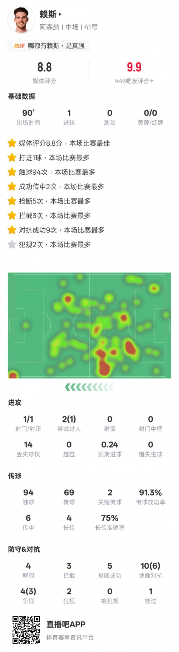 赖斯本场数据：1进球2要津传球4突围5抢断，评分8.8全场最高