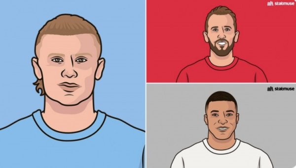 2022-23赛季以来非点球进球数：哈兰德、凯恩和姆巴佩均为81球