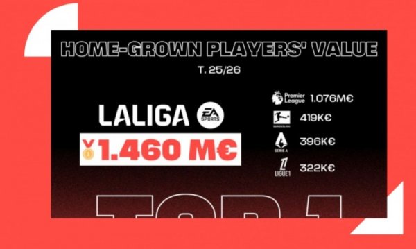 西甲青训价值达14.6亿欧欧洲最高，特巴斯是中国联赛首位海外参谋人