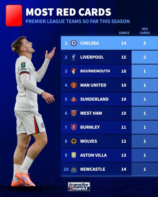 本赛季英超球队各项赛事红牌：切尔西5红遥遥逾越，利物浦2红第二