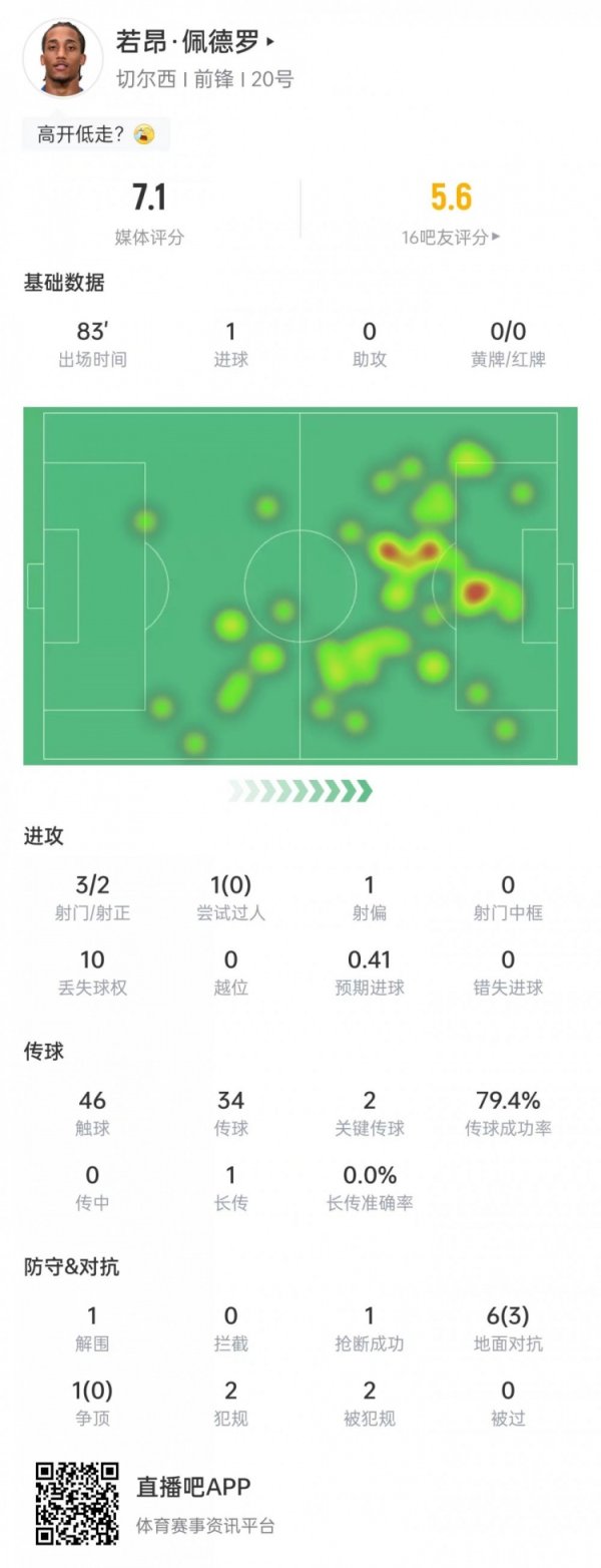 若昂-佩德罗数据：3次射门打进1球，送出2记关节传球，获评7.1分