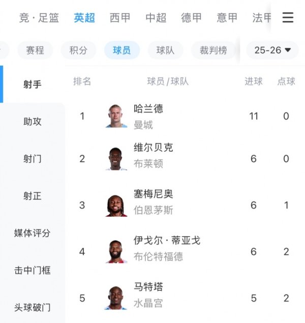 越老越妖！34岁维尔贝克破门+联赛10轮6球，及时弓手榜英超第二