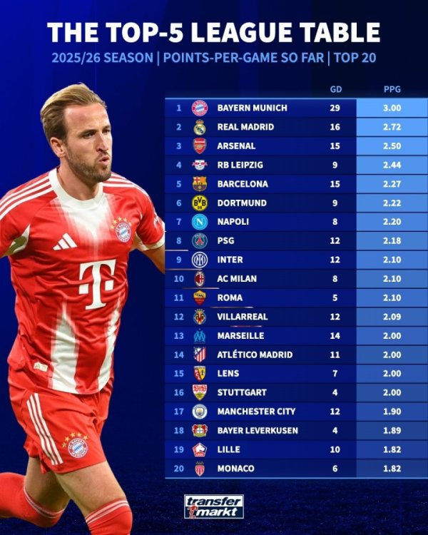 全胜+净胜29球！5大联赛场均积分榜：拜仁3分居首，皇马枪手列2-3