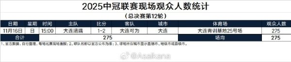 中冠大连德比现场不雅世东谈主数：275东谈主
