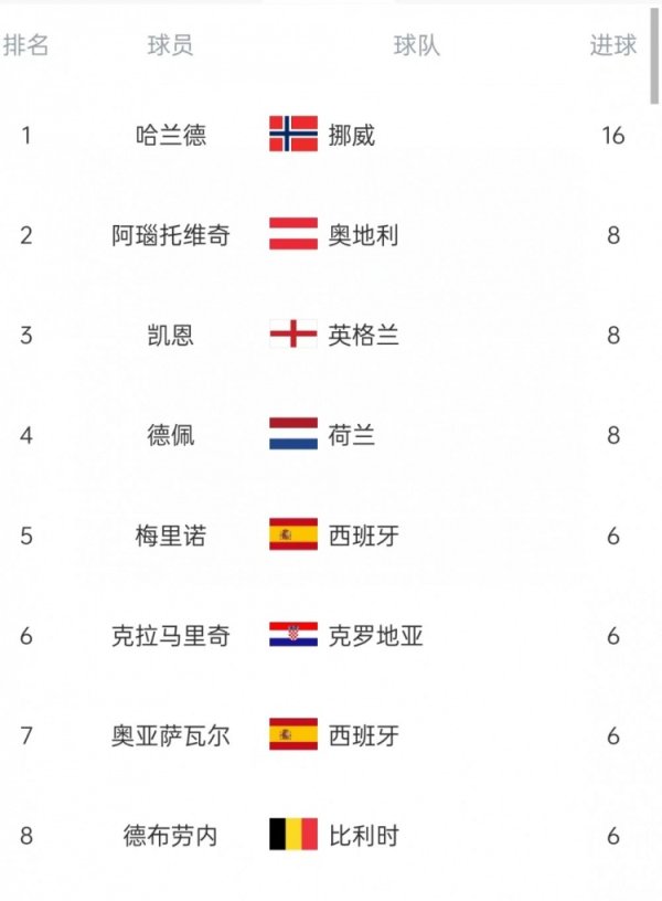 断层居首！哈兰德打进16球，荣膺本届欧洲世初赛最好弓手