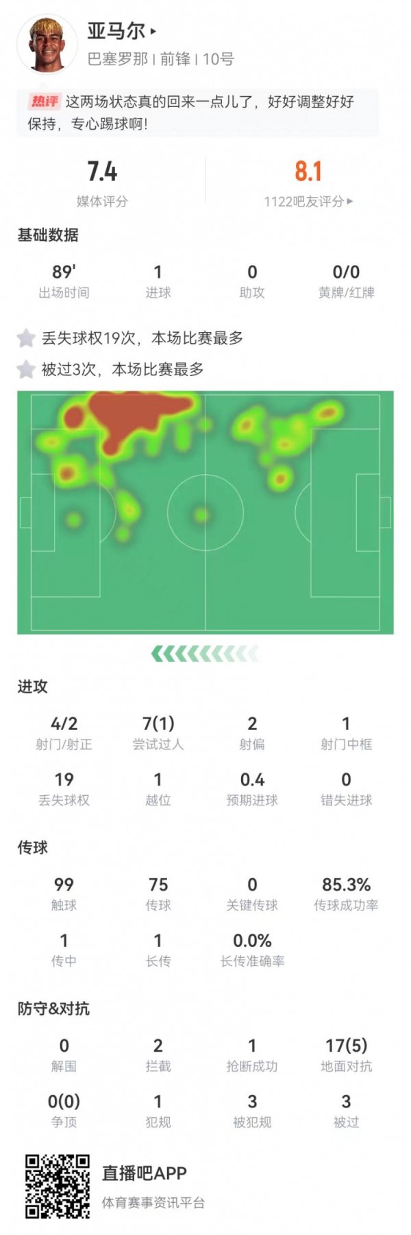 亚马尔本场4射2正进1球+1中框 7过东说念主1得胜+19丢失球权+3造犯规