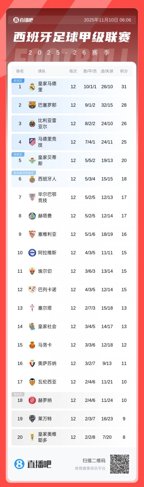 西甲积分榜：皇马本轮闷平3分上风领跑，巴萨28分第二，马竞第四