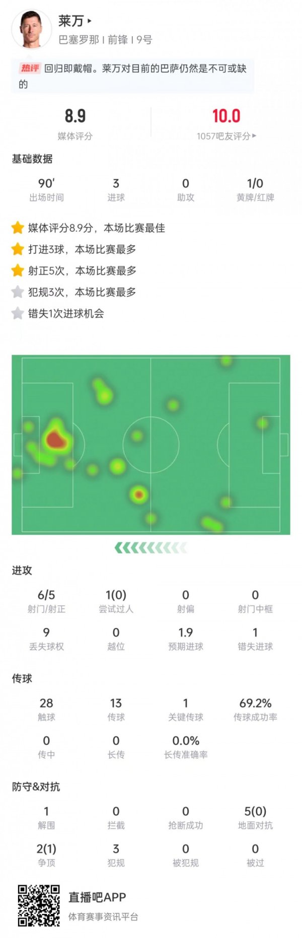 莱万本场数据：6次射门打进3球，错失1次契机，评分8.9全场最高