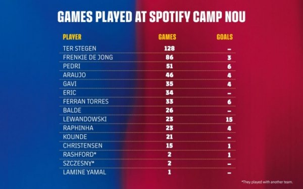 行将纪念！巴萨现时队内诺坎普出场榜：特狮、德容、佩德里列前三