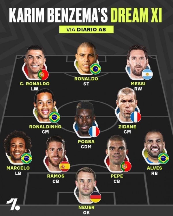 本泽马评最好11东谈主：大罗、C罗、梅西领衔锋线，小罗、皆达内在列