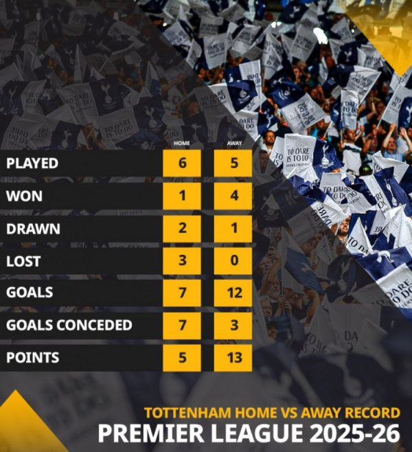 枪手注意！热刺本赛季客场拿到13分英超最多，主场只拿5分