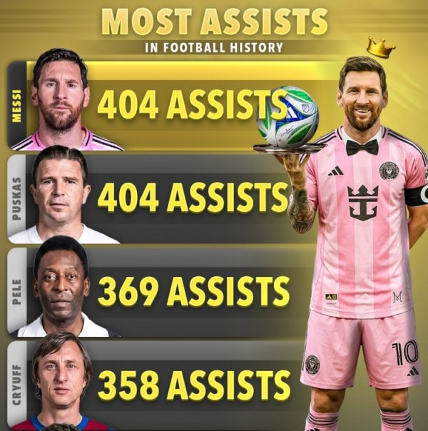 天下足坛历史助攻榜：梅西、普斯卡什404次并排第1，贝利369挨次3