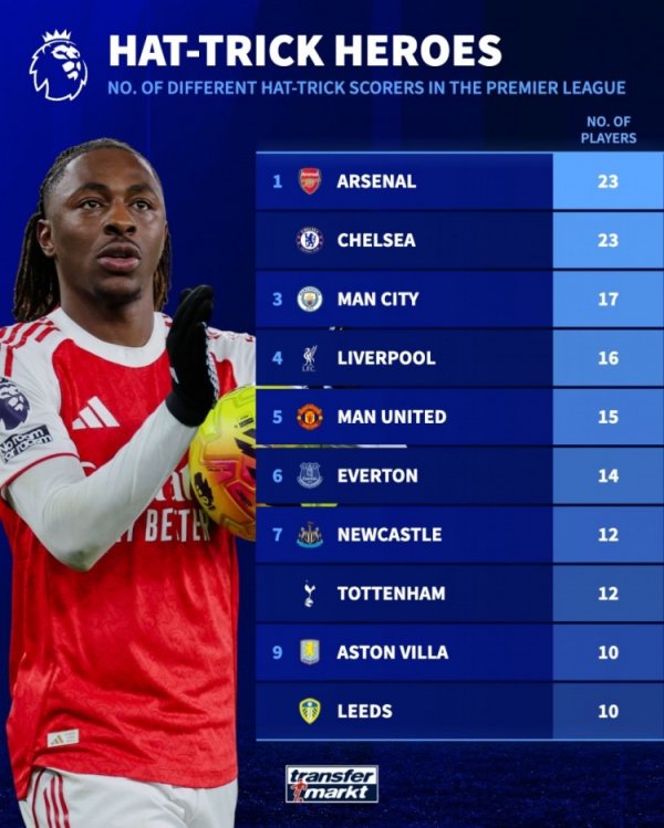 英超历史戴帽球员数目名次：阿森纳、切尔西23东说念主居首，曼城17东说念主