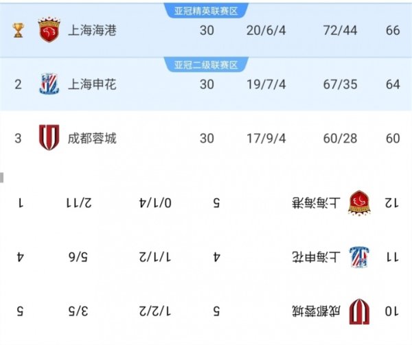 当baobao把亚冠积分榜倒转，与中超积分榜一模相同...