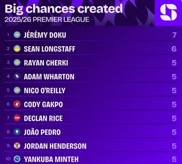 本赛季英超创造紧要契机榜：多库7次居首，谢尔基、赖斯5次